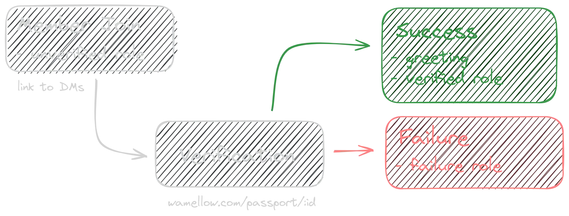 passport verification flow chart